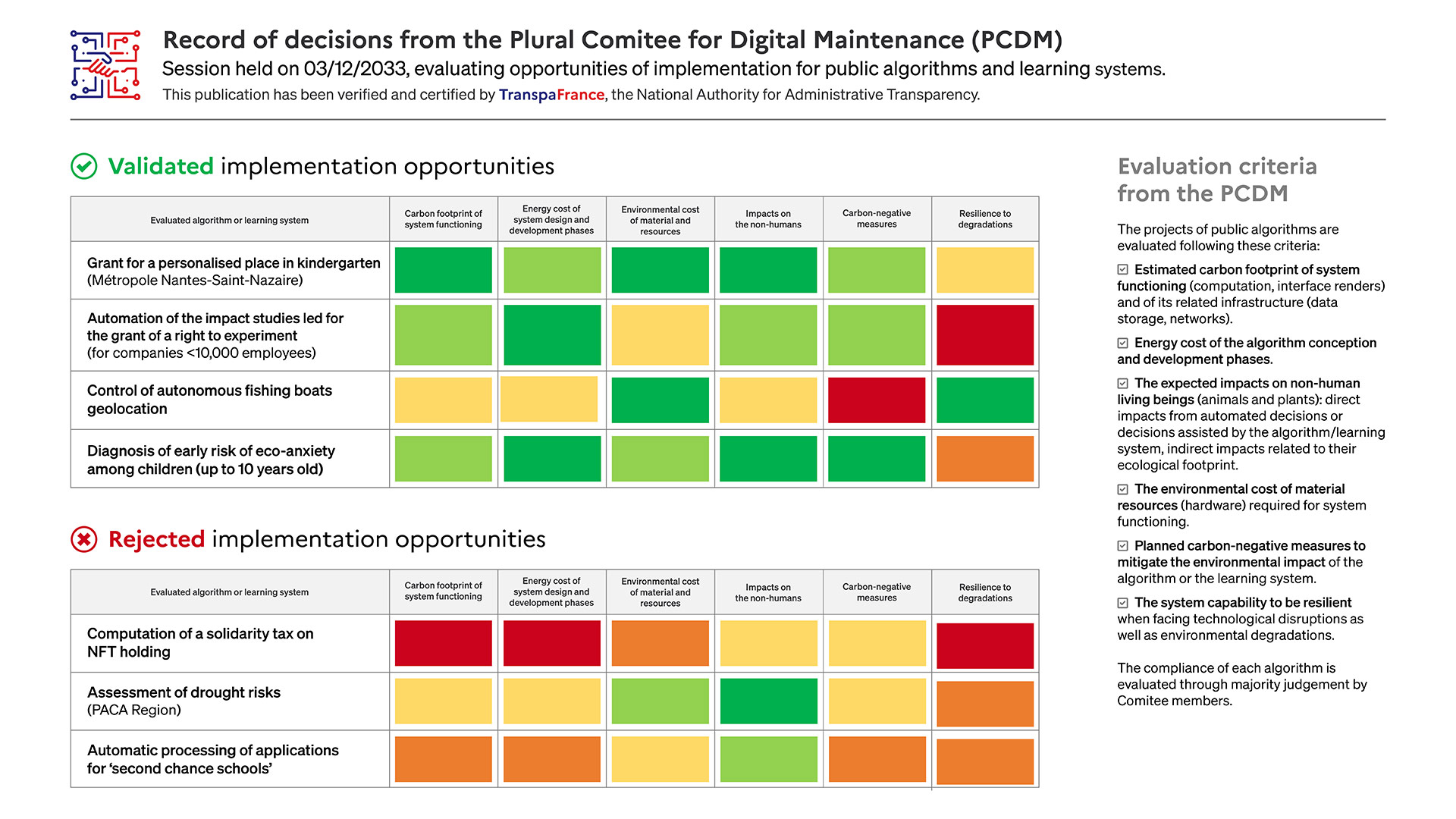 The evaluation grid for algorithm projects, with appropriate criteria for a degraded world