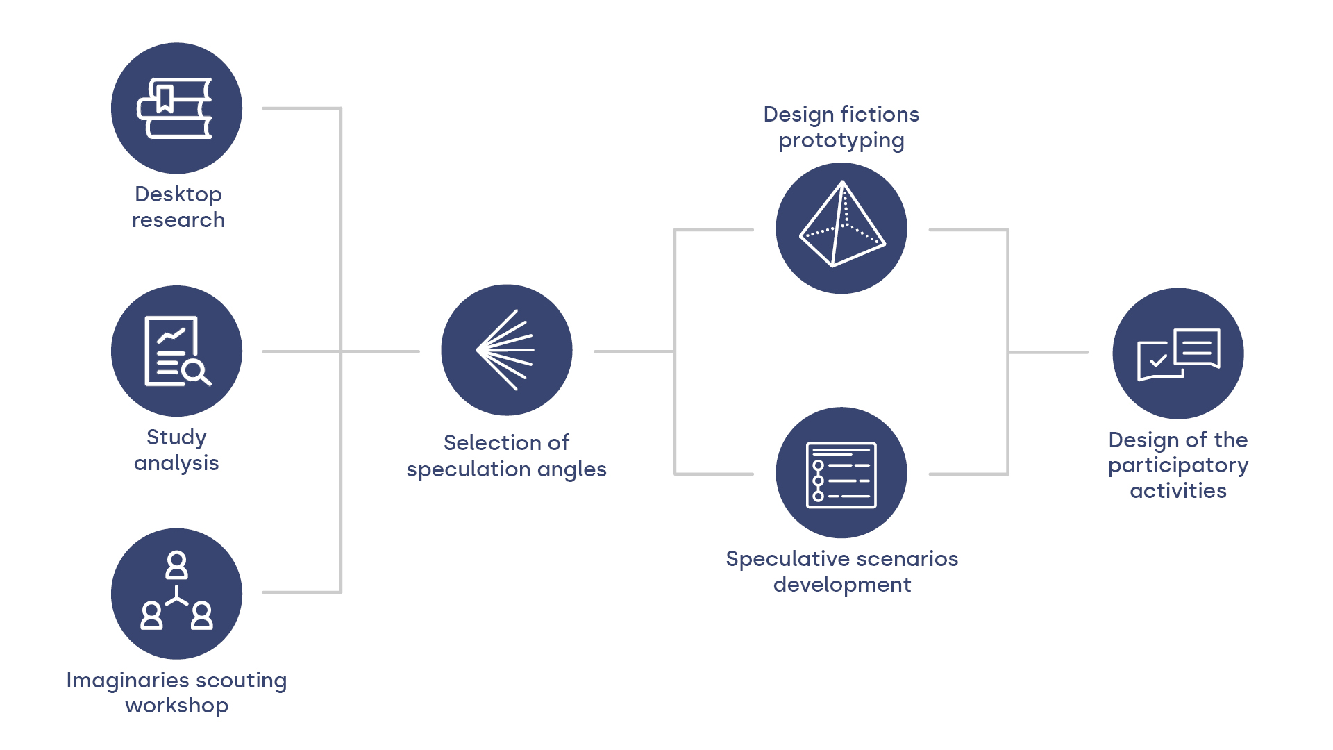 Process overview: 1. Desktop research, 2. Study analysis, 3. Imaginaries scouting workshop, 4. Selection of speculation angles, 5. Design fictions prototyping, 6. Speculative scenarios development, 7. Design of the participatory activities